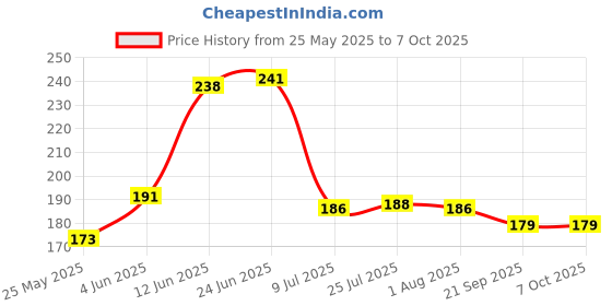 flipkart.com jemei Empty Cutlery Holder Case jemei Price History Graph from 25 May 2025 to 6 Oct 2025