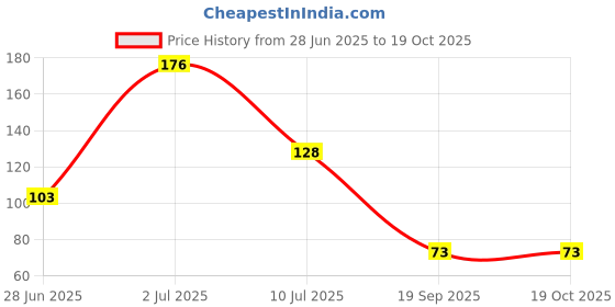 flipkart.com jemei Empty Cutlery Holder Case jemei Price History Graph from 28 Jun 2025 to 19 Oct 2025