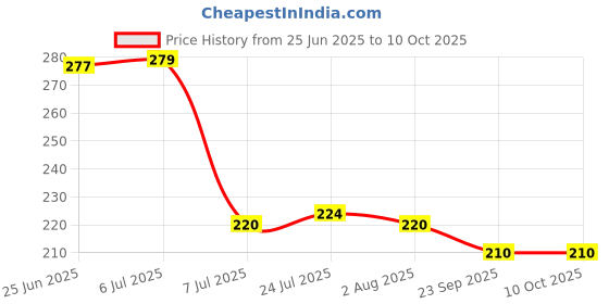 flipkart.com jemei Empty Cutlery Holder Case jemei Price History Graph from 25 Jun 2025 to 10 Oct 2025