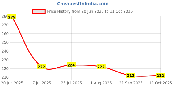 flipkart.com jemei Empty Cutlery Holder Case jemei Price History Graph from 20 Jun 2025 to 10 Oct 2025
