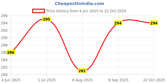 flipkart.com jemei --NEW-NOVA 208 LINT/ROLLER/ Lint Roller jemei Price History Graph from 4 Jun 2025 to 22 Oct 2025
