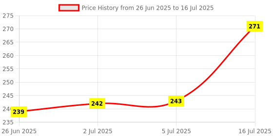flipkart.com JEMEI Water Tank White Overflow Alarm with High Quality Overflow Voice Sound (Made in India) Wired Sensor Security System Wired Sensor Security System Wired Sensor Security System Price History Graph from 26 Jun 2025 to 16 Jul 2025