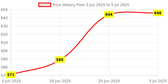 flipkart.com JEMICA 4857 Wired Sensor Security System Price History Graph from 3 Jun 2025 to 5 Jul 2025