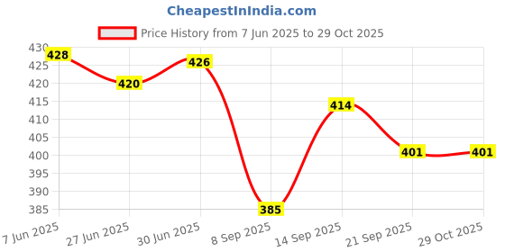 flipkart.com JEMICA 5652 HIJAMA Cupping Kit Set 12 Pcs Vacuum Cupping Set Health Care Massager Price History Graph from 7 Jun 2025 to 29 Oct 2025
