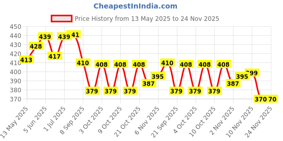 flipkart.com jemica 5653 Mini Pedal Exerciser Cycle jemica Price History Graph from 13 May 2025 to 23 Nov 2025