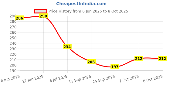 flipkart.com jemica Analog Voltage Tester jemica Price History Graph from 6 Jun 2025 to 7 Oct 2025