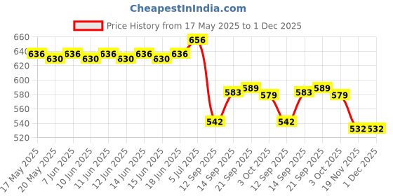 flipkart.com JEMICA Binocular Telescope Outdoor with HD Professional Binoculars for Bird Watching Binoculars Price History Graph from 17 May 2025 to 1 Dec 2025
