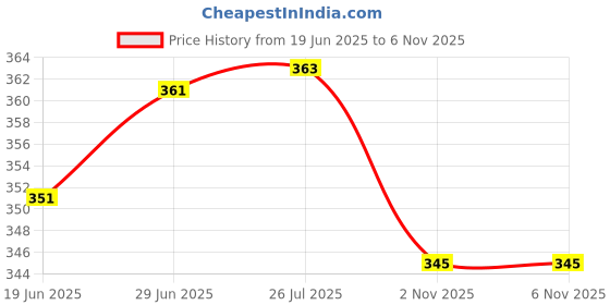 flipkart.com jemica Memory Foam Solid Pregnancy Pillow Pack of 1 jemica Price History Graph from 19 Jun 2025 to 6 Nov 2025