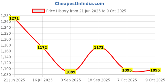 flipkart.com JEMICA TELESCOPE 40CB ROUND Binoculars Price History Graph from 21 Jun 2025 to 8 Oct 2025