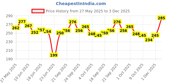 flipkart.com jemini Portable Folding Bottle Umbrella Umbrella jemini Price History Graph from 27 May 2025 to 3 Dec 2025