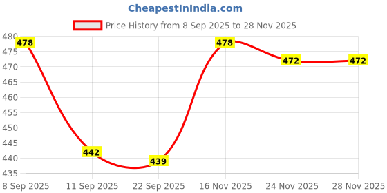 flipkart.com jemish ELECTRIC COFFEE & SPICE GRINDER 2 Cups Coffee Maker 2 Cups Coffee Maker jemish Price History Graph from 8 Sep 2025 to 27 Nov 2025