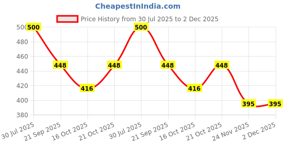 flipkart.com jemiz LifterRed1 Appliance Furniture Caster jemiz Price History Graph from 30 Jul 2025 to 2 Dec 2025