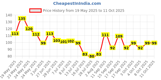 flipkart.com jemiz Spice Set Plastic jemiz Price History Graph from 19 May 2025 to 9 Oct 2025