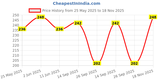 flipkart.com jemor Women Regular Fit Black Pure Cotton Trousers jemor Price History Graph from 25 May 2025 to 18 Nov 2025