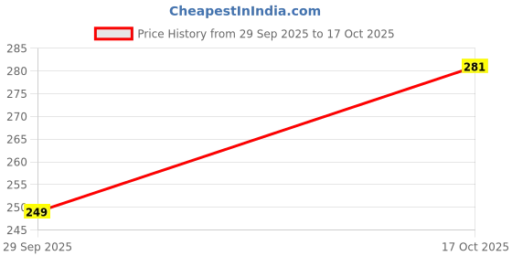 flipkart.com jemor Women Regular Fit Cream Pure Cotton Trousers jemor Price History Graph from 29 Sep 2025 to 17 Oct 2025