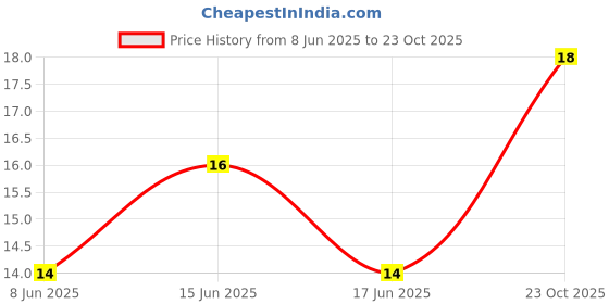 flipkart.com jemox Men Self Design Low Cut jemox Price History Graph from 8 Jun 2025 to 23 Oct 2025