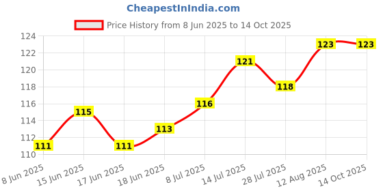flipkart.com jemox Men Solid Ankle Length jemox Price History Graph from 8 Jun 2025 to 13 Oct 2025
