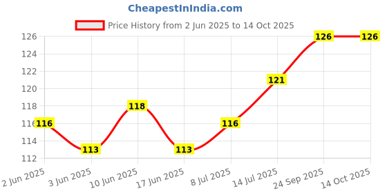 flipkart.com jemox Men Solid Ankle Length jemox Price History Graph from 2 Jun 2025 to 14 Oct 2025