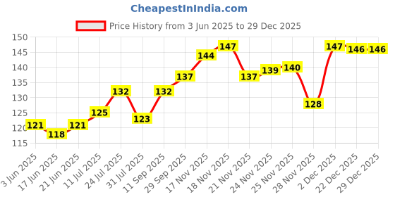 flipkart.com jemox Men Solid Low Cut jemox Price History Graph from 3 Jun 2025 to 28 Dec 2025