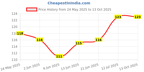 flipkart.com jemox Men Solid Low Cut jemox Price History Graph from 24 May 2025 to 13 Oct 2025