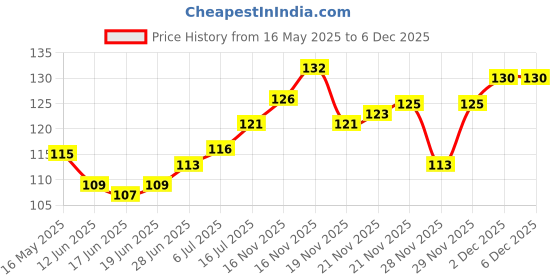 flipkart.com jemox Men Solid Low Cut jemox Price History Graph from 16 May 2025 to 5 Dec 2025