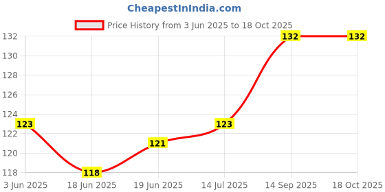 flipkart.com jemox Men Solid Low Cut jemox Price History Graph from 3 Jun 2025 to 17 Oct 2025