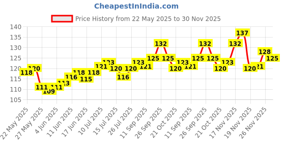 flipkart.com jemox Men Striped Ankle Length jemox Price History Graph from 22 May 2025 to 30 Nov 2025