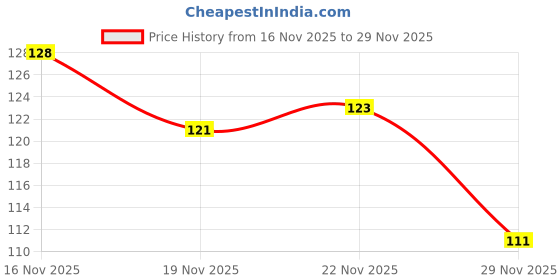 flipkart.com jemox Men Striped Low Cut jemox Price History Graph from 16 Nov 2025 to 29 Nov 2025