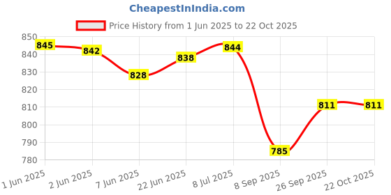flipkart.com Jemply ABS Professional Hair Crimper For women with Ceramic Technology Hair Crimper Electric Hair Styler Price History Graph from 1 Jun 2025 to 22 Oct 2025