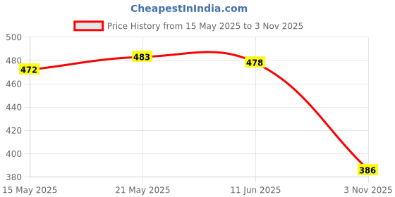 flipkart.com jenafashion Woven Kanjivaram Silk Blend, Chiffon Saree jenafashion Price History Graph from 15 May 2025 to 3 Nov 2025