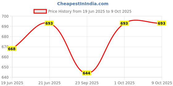 flipkart.com jency innovate Pendant Lamp/Ceiling Light Decorate your Home. PACK OF 1 Pendants Ceiling Lamp jency innovate Price History Graph from 19 Jun 2025 to 9 Oct 2025