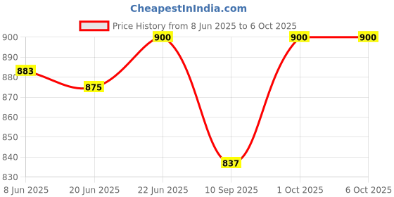 flipkart.com jency innovate Pendant Lamp/Ceiling Light Decorate your Home. PACK OF 5 Pendants Ceiling Lamp jency innovate Price History Graph from 8 Jun 2025 to 6 Oct 2025