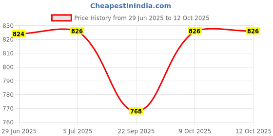 flipkart.com jency innovate Pendant Lamp/Ceiling Light Decorate your Home. Pendants Ceiling Lamp jency innovate Price History Graph from 29 Jun 2025 to 9 Oct 2025