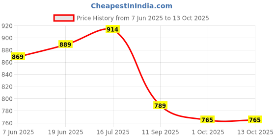 flipkart.com jency innovate Pendant Lamp/Ceiling Light Decorative lighting Pendants Ceiling Lamp jency innovate Price History Graph from 7 Jun 2025 to 12 Oct 2025