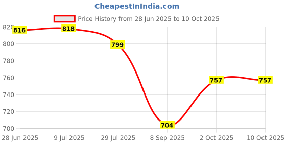 flipkart.com jency innovate Pendant Lamp/Ceiling Light Decorative lighting Pendants Ceiling Lamp jency innovate Price History Graph from 28 Jun 2025 to 10 Oct 2025