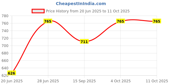 flipkart.com jency innovate Pendant Lamp/Ceiling Light Decorative lighting Pendants Ceiling Lamp jency innovate Price History Graph from 20 Jun 2025 to 11 Oct 2025