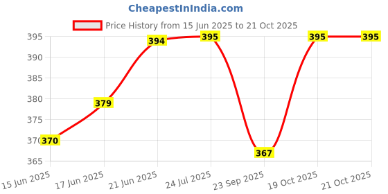 flipkart.com jency innovate Pendant Lamp/Ceiling Light tand Home Decor. Pendants Ceiling Lamp jency innovate Price History Graph from 15 Jun 2025 to 19 Oct 2025