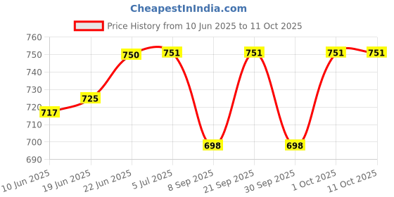 flipkart.com jency innovate Pendant Lamp/Ceiling Light tand Home Decor. Pendants Ceiling Lamp jency innovate Price History Graph from 10 Jun 2025 to 11 Oct 2025