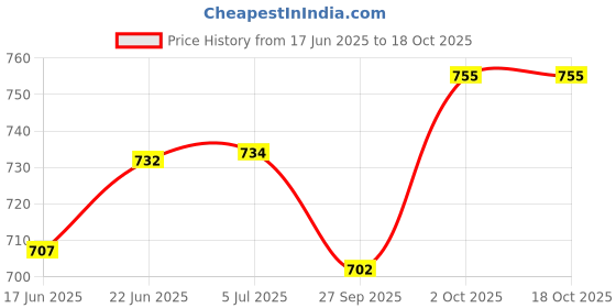 flipkart.com jency innovate Pendant Lamp/Ceiling Light to décor your Home. (PACK OF 1). Pendants Ceiling Lamp jency innovate Price History Graph from 17 Jun 2025 to 18 Oct 2025