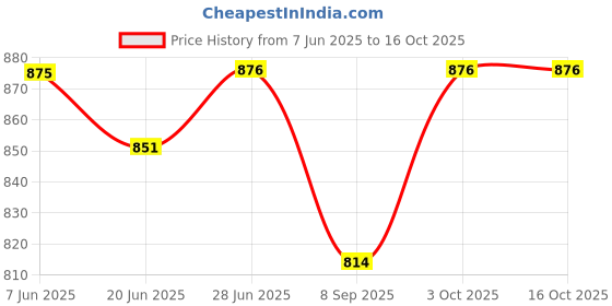flipkart.com jency innovate Pendants Ceiling Lamp jency innovate Price History Graph from 7 Jun 2025 to 16 Oct 2025