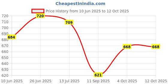 flipkart.com jency innovate Pendants Ceiling Lamp jency innovate Price History Graph from 10 Jun 2025 to 12 Oct 2025