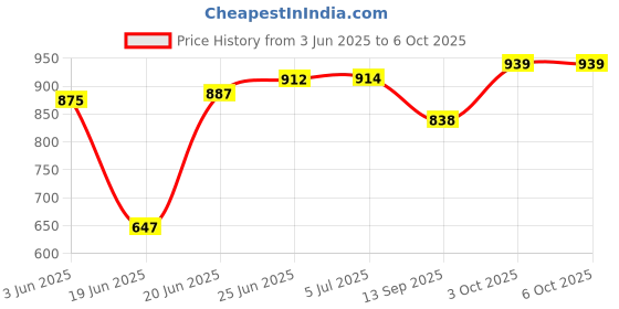 flipkart.com jency innovate Square Flower Design hanging lamp (Set of 4),bulb not included Pendants Ceiling Lamp jency innovate Price History Graph from 3 Jun 2025 to 6 Oct 2025