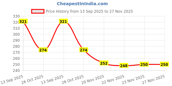 flipkart.com arovemic Jenga - 39 Wood Blocks | Family & Friends Stacking arovemic Price History Graph from 13 Sep 2025 to 26 Nov 2025