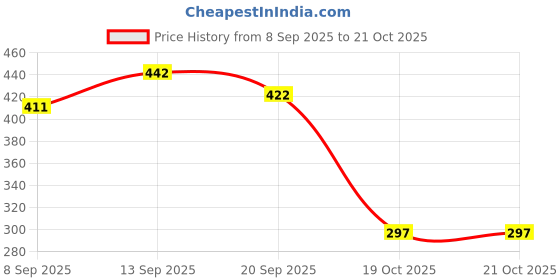 flipkart.com arovemic Jenga Game for Kids & Adults - 54 Wooden Blocks arovemic Price History Graph from 8 Sep 2025 to 21 Oct 2025