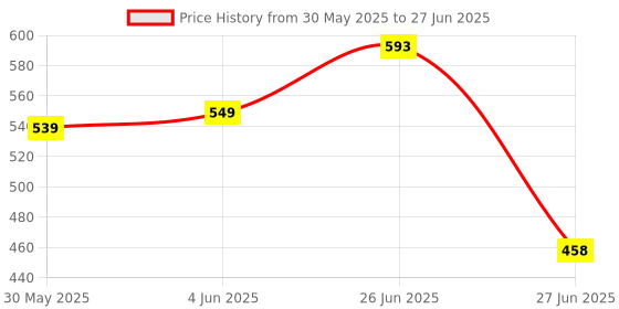 flipkart.com smartsolve Jenga Game Word Games smartsolve Price History Graph from 30 May 2025 to 27 Jun 2025