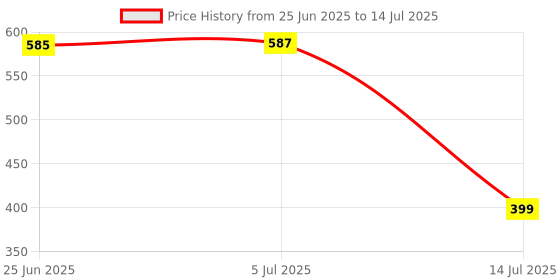 flipkart.com hasbro gaming Jenga Mini Game, Hardwood Blocks, Stacking Tower Game for Kids Ages 6 and Up, 1 or More Players Strategy & War Board Game hasbro gaming Price History Graph from 25 Jun 2025 to 14 Jul 2025