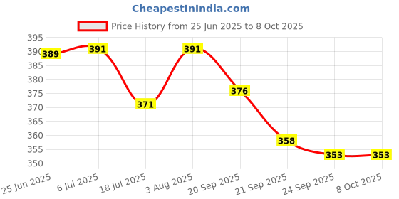 flipkart.com arovemic Jenga Timber Tower Tumbling Game for Kids and Adults, Wood Block Game Classic arovemic Price History Graph from 25 Jun 2025 to 8 Oct 2025