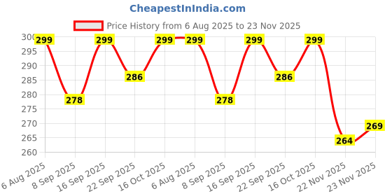 flipkart.com arovemic Jenga Tower Game 54 Blocks - Engaging Party Game arovemic Price History Graph from 6 Aug 2025 to 23 Nov 2025