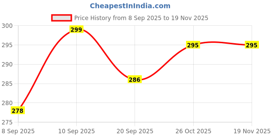 flipkart.com arovemic Jenga Tower Stacking Game - 54 Wooden Blocks | Family Fun arovemic Price History Graph from 8 Sep 2025 to 18 Nov 2025
