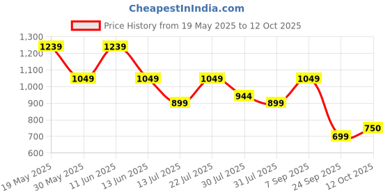 flipkart.com hasbro gaming Jenga Tube Pack; Hardwood Blocks; Stacking Tower Game for Kids Ages 6 and Up hasbro gaming Price History Graph from 19 May 2025 to 12 Oct 2025